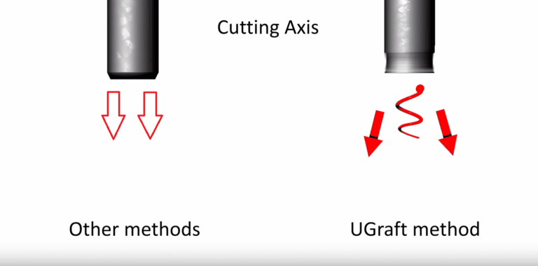 The difference in the cutting axis of other methods vs. the UGraft method.*